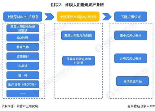 預(yù)見2024 2024年中國(guó)薄膜太陽(yáng)能電池行業(yè)全景圖譜 附市場(chǎng)現(xiàn)狀 競(jìng)爭(zhēng)格局和發(fā)展趨勢(shì)等