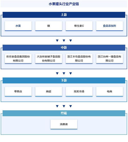 中國水果罐頭行業(yè)發(fā)展驅(qū)動因素 市場運行格局分析報告 智研咨詢發(fā)布